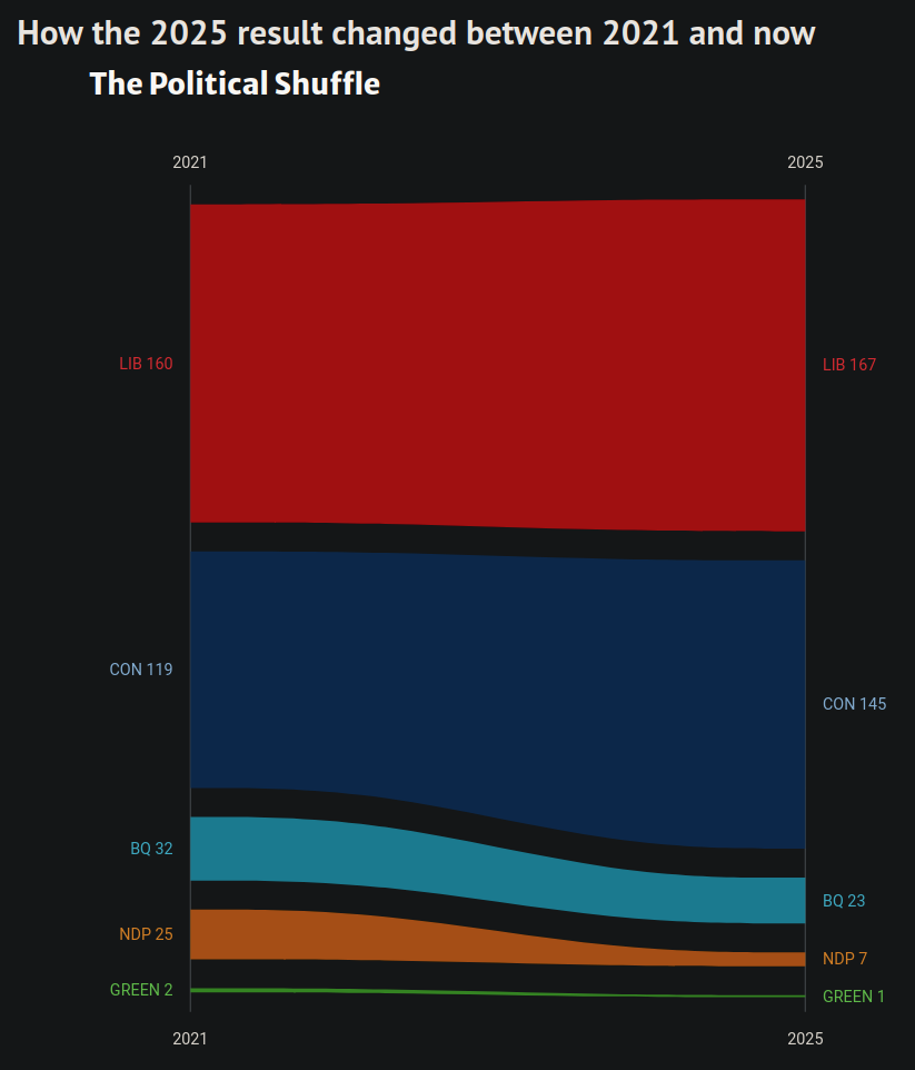 Change in seats between last election and this election (projected)